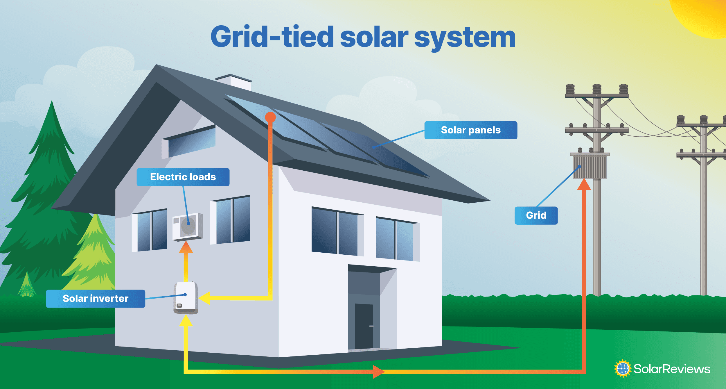 Solar Grid Tie PV System